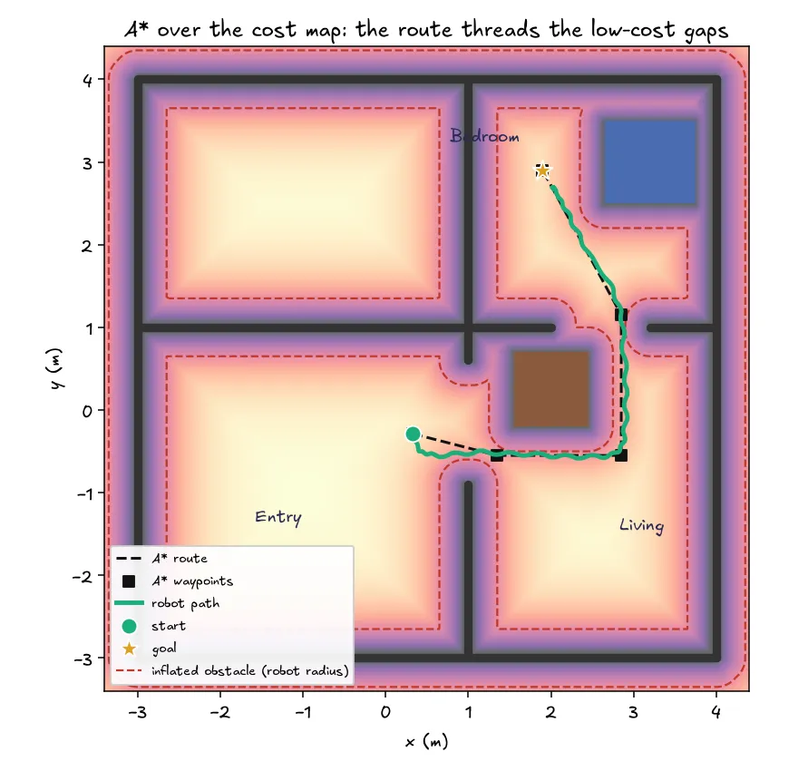 Top-down A* cost map and waypoints